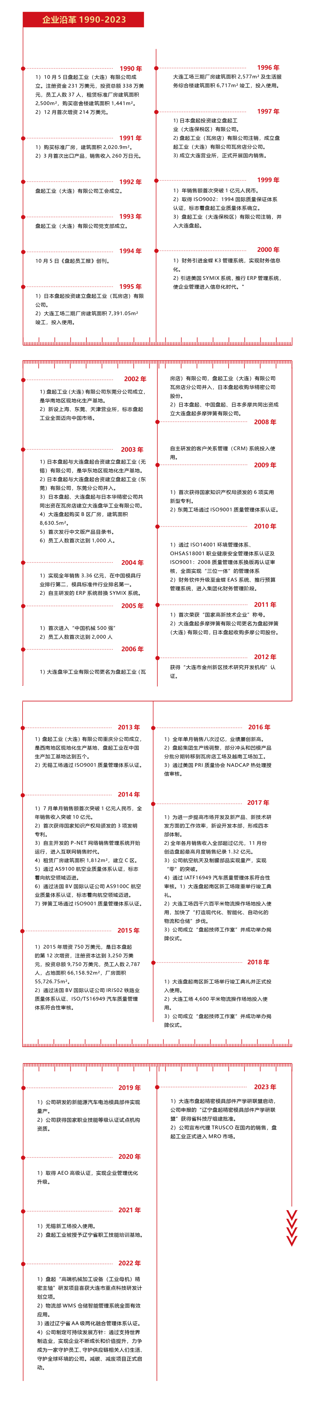 發(fā)展歷程 發(fā)展歷程.jpg
