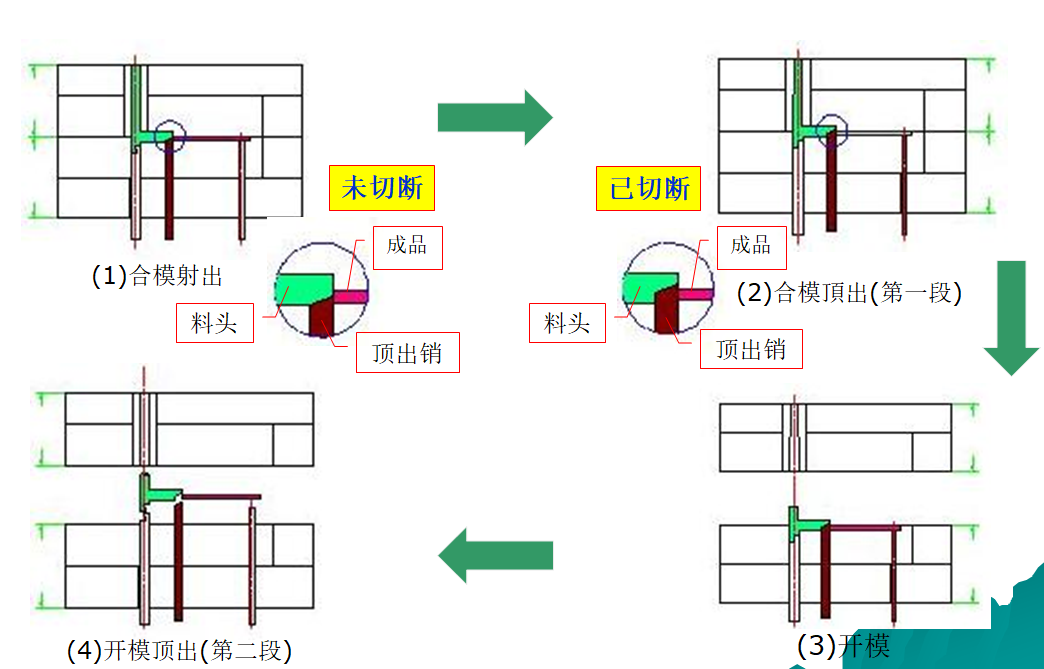 蘇州模具設(shè)計(jì)_模內(nèi)切動(dòng)作原理示意圖